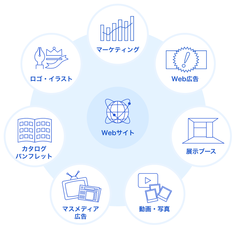 オンラインもオフラインもすべてウェブパートナーズにお任せ!